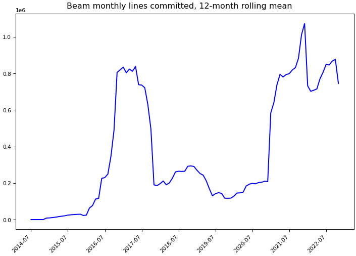 ../_images/apache_beam-monthly-commits.png