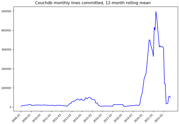 ../_images/apache_couchdb-monthly-commits.png