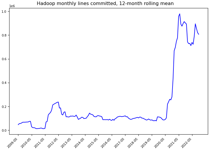 ../_images/apache_hadoop-monthly-commits.png