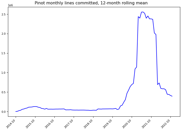 ../_images/apache_incubator-pinot-monthly-commits.png