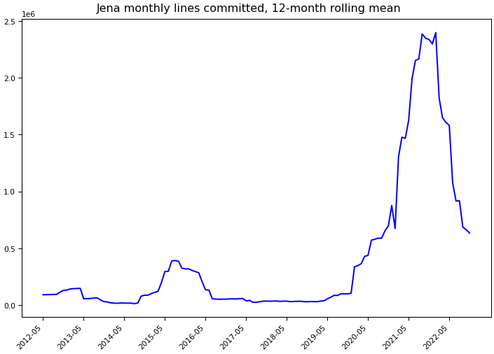 ../_images/apache_jena-monthly-commits.png