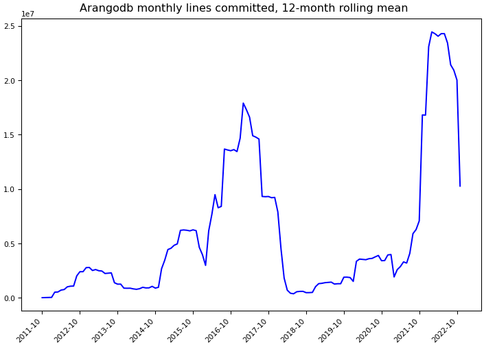 ../_images/arangodb_arangodb-monthly-commits.png