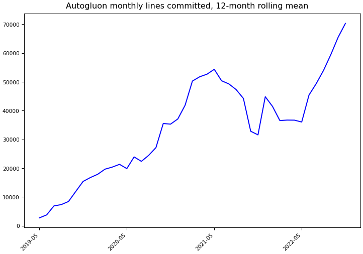 ../_images/awslabs_autogluon-monthly-commits.png
