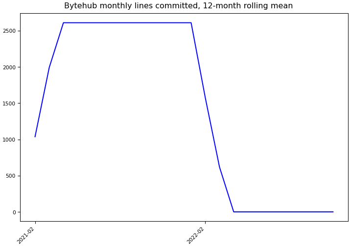 ../_images/bytehub-ai_bytehub-monthly-commits.png
