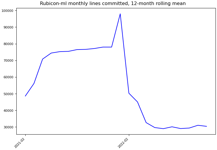 ../_images/capitalone_rubicon-ml-monthly-commits.png
