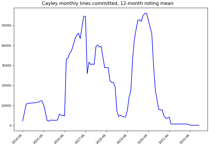 ../_images/cayleygraph_cayley-monthly-commits.png