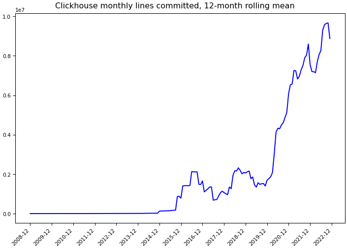../_images/clickhouse_clickhouse-monthly-commits.png