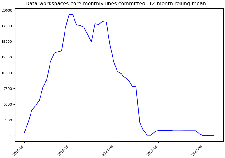 ../_images/data-workspaces_data-workspaces-core-monthly-commits.png