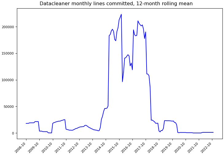 ../_images/datacleaner_datacleaner-monthly-commits.png