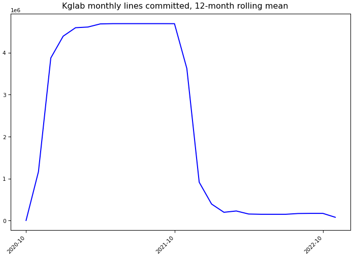 ../_images/derwenai_kglab-monthly-commits.png