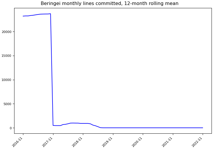 ../_images/facebookarchive_beringei-monthly-commits.png