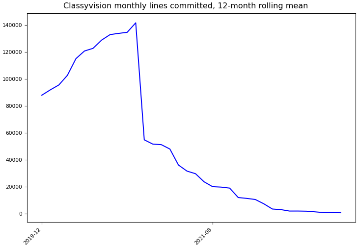 ../_images/facebookresearch_classyvision-monthly-commits.png