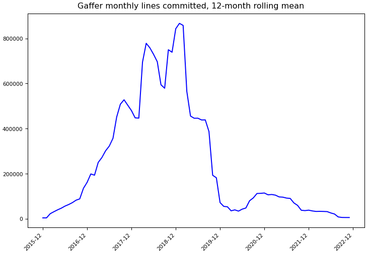../_images/gchq_gaffer-monthly-commits.png