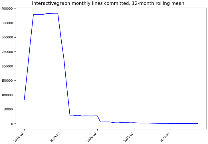 ../_images/grapheco_interactivegraph-monthly-commits.png