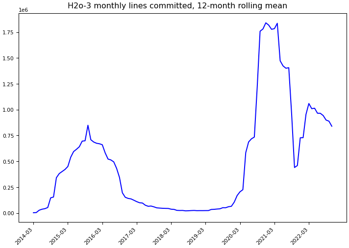 ../_images/h2oai_h2o-3-monthly-commits.png