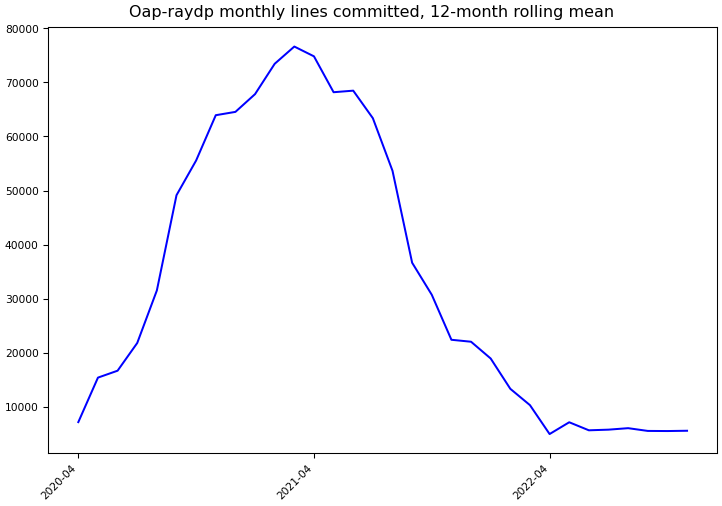 ../_images/intel-bigdata_oap-raydp-monthly-commits.png