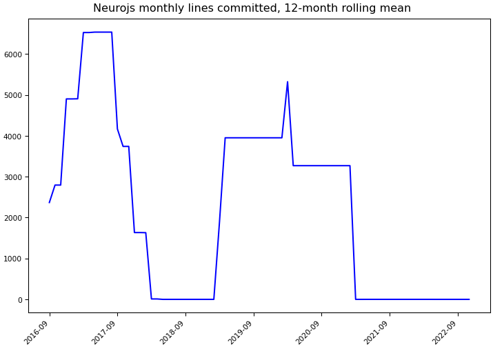 ../_images/janhuenermann_neurojs-monthly-commits.png