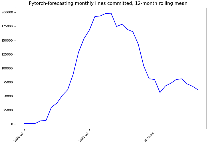 ../_images/jdb78_pytorch-forecasting-monthly-commits.png