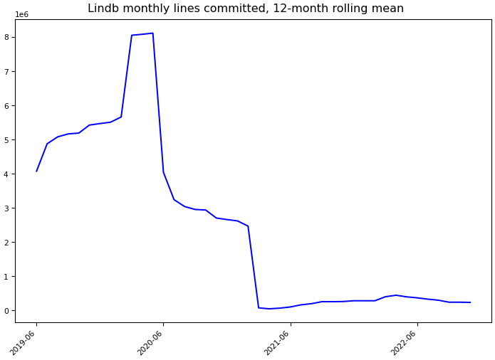 ../_images/lindb_lindb-monthly-commits.png
