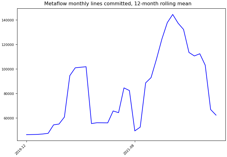 ../_images/netflix_metaflow-monthly-commits.png