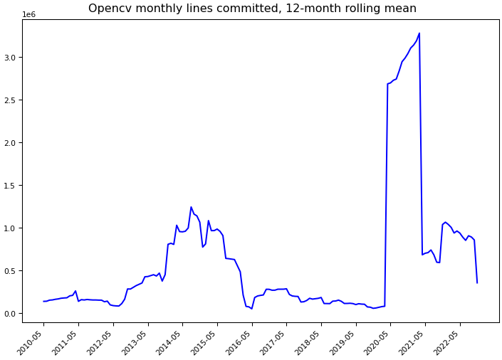 ../_images/opencv_opencv-monthly-commits.png