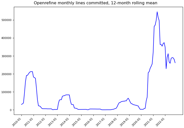 ../_images/openrefine_openrefine-monthly-commits.png