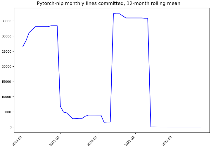../_images/petrochukm_pytorch-nlp-monthly-commits.png