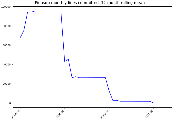 ../_images/pinusdb_pinusdb-monthly-commits.png
