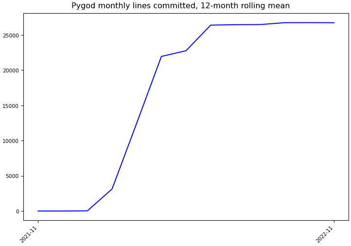 ../_images/pygod-team_pygod-monthly-commits.png