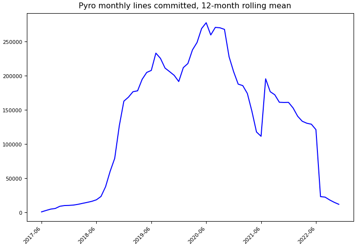 ../_images/pyro-ppl_pyro-monthly-commits.png