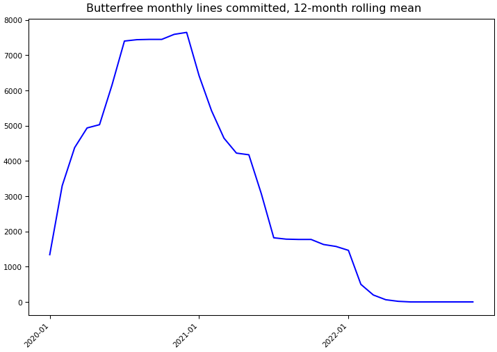 ../_images/quintoandar_butterfree-monthly-commits.png