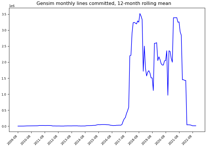 ../_images/rare-technologies_gensim-monthly-commits.png