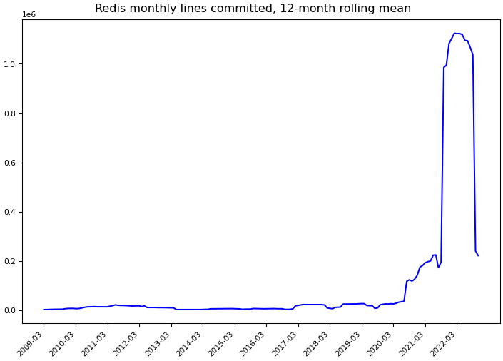 ../_images/redis_redis-monthly-commits.png