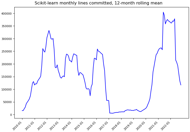 ../_images/scikit-learn_scikit-learn-monthly-commits.png