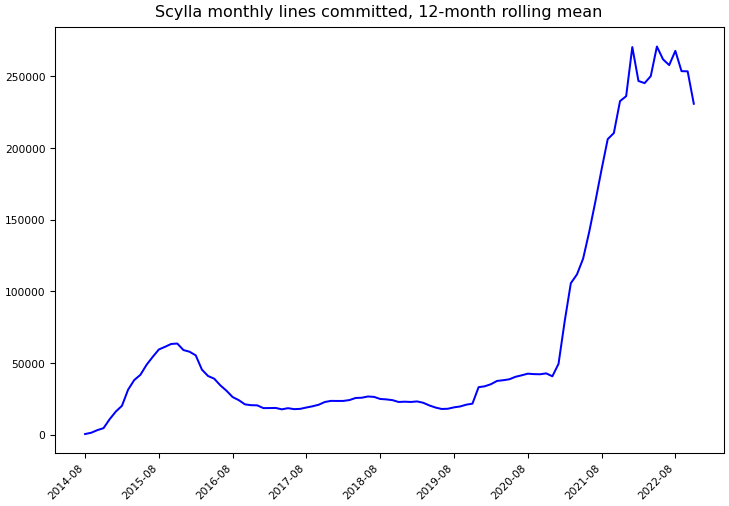 ../_images/scylladb_scylla-monthly-commits.png