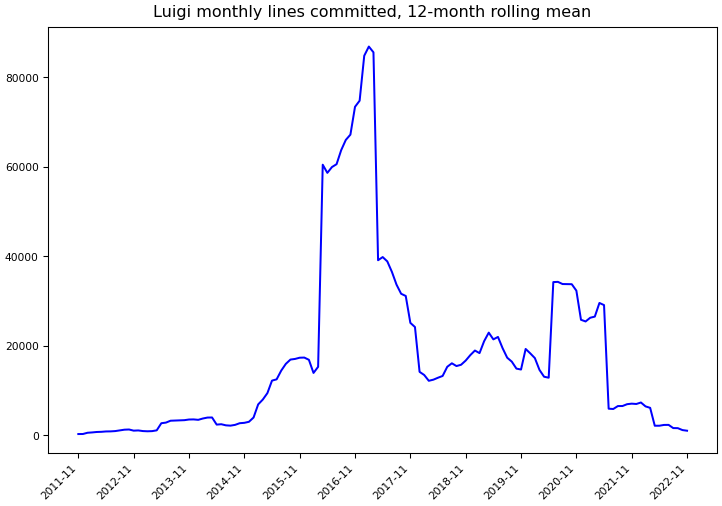 ../_images/spotify_luigi-monthly-commits.png