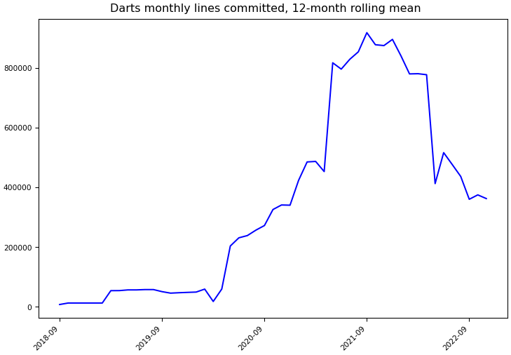 ../_images/unit8co_darts-monthly-commits.png