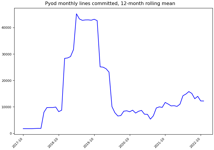 ../_images/yzhao062_pyod-monthly-commits.png